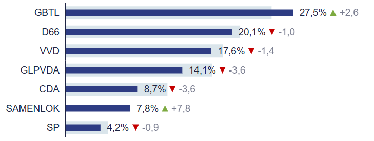 def uitslag gemraad 18mrt26