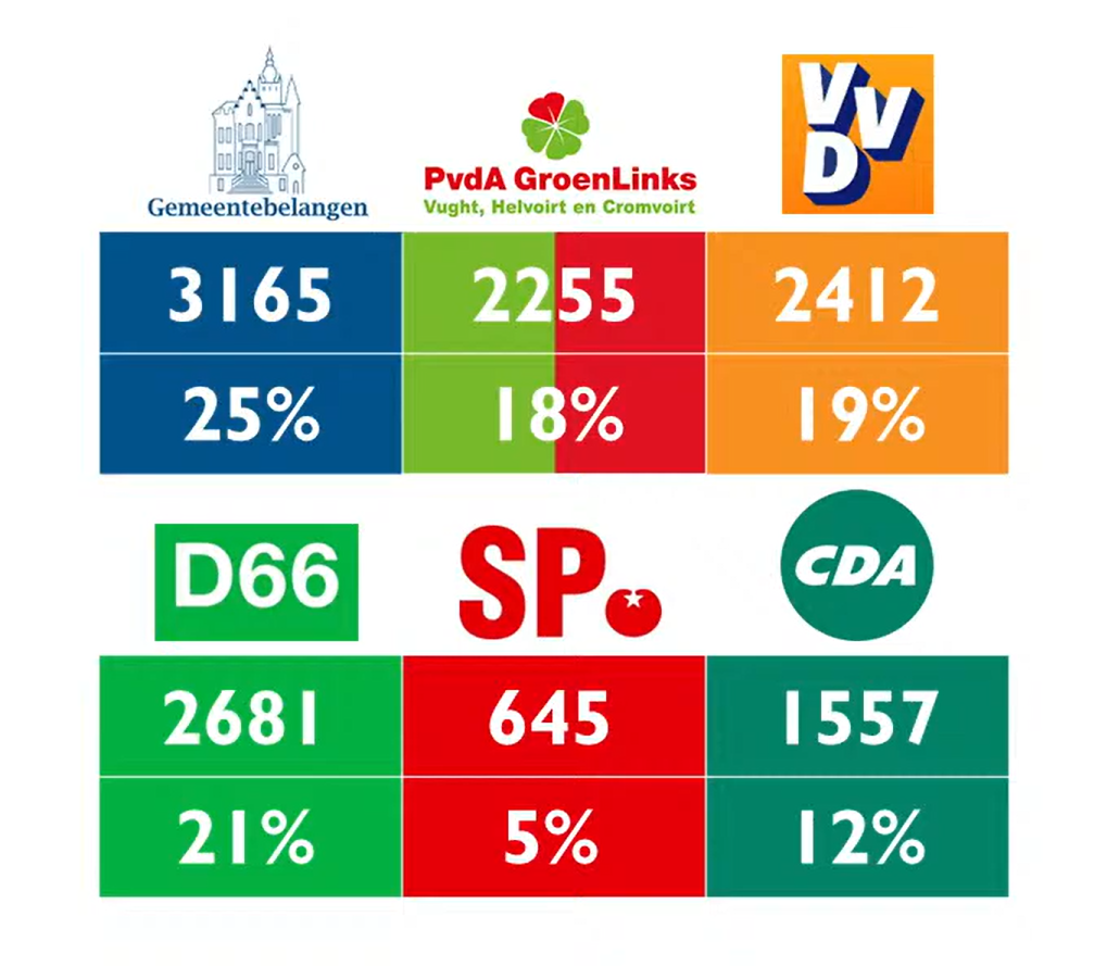 stemmen per partij in 2020 overzicht
