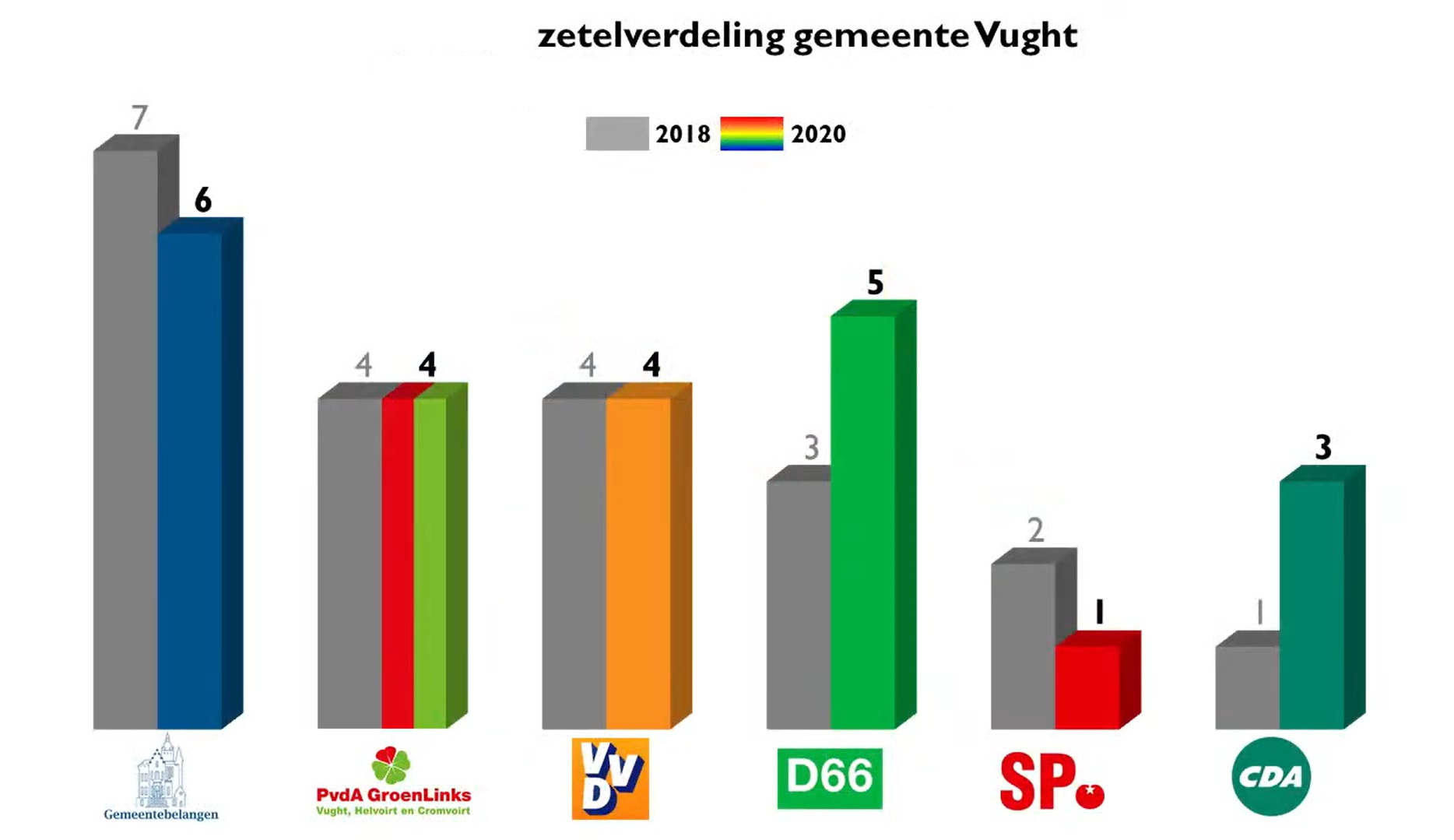 zetelverdeling 2020